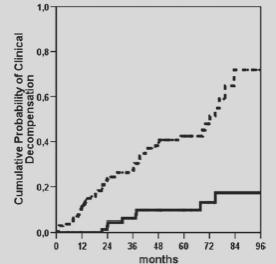Hepatic Venous Pressure Gradient Predicts Clinical Decompensation in Patients With Compensated Cirrhosis Survival curves according