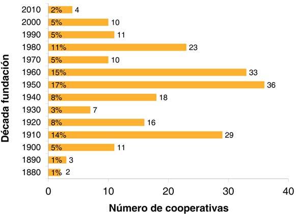 MAGNITUDES BÁSICAS EN CATALUNYA Cooperativas agrarias (número) 214-3,2 Cooperativas agrarias primer grado