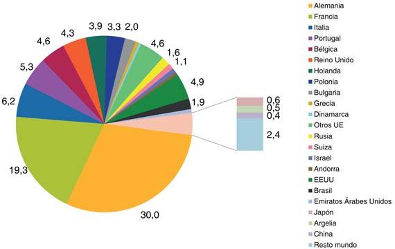 005 Media por cooperativa 154 INTERNACIONALIZACIÓN Destino de las exportaciones (% facturación) Cooperativas con actividad en comercio exterior