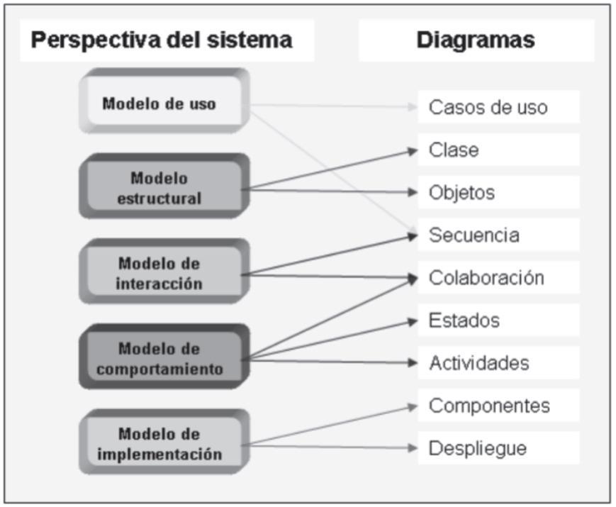 Figura 8: Diagramas para el desarrollo de aplicaciones. Fuente: (Gasca, Camargo, & Byron, 2013) 