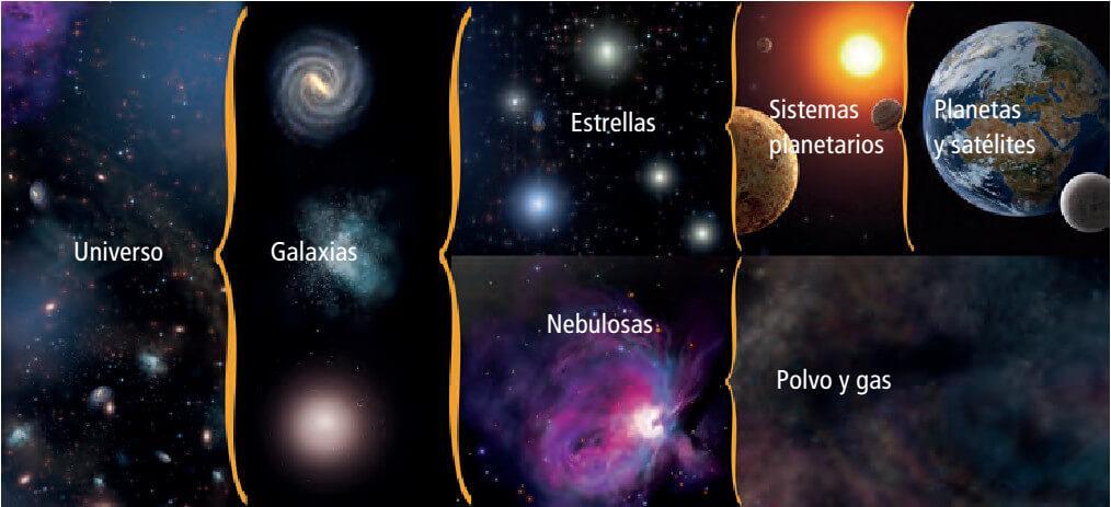 Características de los diferentes astros.