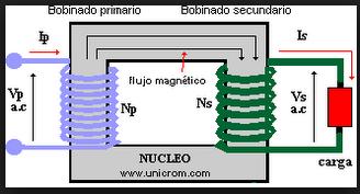 Teoría Básica Máquina electromagnética que sirve para transferir energía eléctrica entre dos circuitos aislados eléctricamente y unidos magnéticamente, su propósito principal es aumentar o disminuir