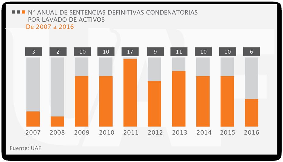 Chile NO ES INMUNE al lavado de activos. 172 personas han sido condenadas en Chile por lavar dinero (2007-2016).