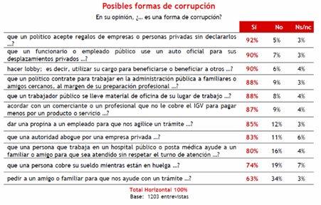 Razón 3 La corrupción existe porque la administración la permite y no la persigue lo suficiente En relación a esta afirmación (Gráfico 2), en 2016, el 79% de la población se encontraba de acuerdo, y