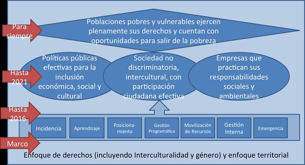 Plan Estratégico de CARE Perú 2013-2016 Objetivos Estratégicos 1.