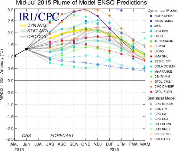 La mayor parte de los modelos indican que continuará El Niño con anomalías en la temperatura superficial del mar (TSM) en la región 3.4, permaneciendo mayor o igual a + 0.5 C hasta el otoño de 2016.