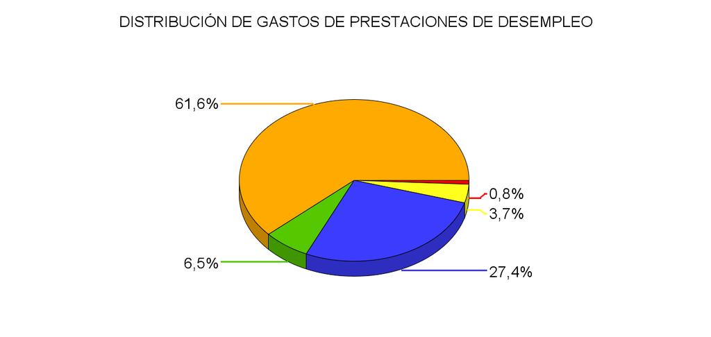 GASTOS DE PRESTACIONES POR DESEMPLEO CC.AA.