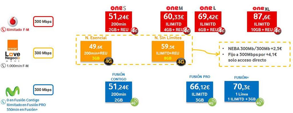 Con Vodafone One S y M para clientes con 50Mb nuestras tarifas