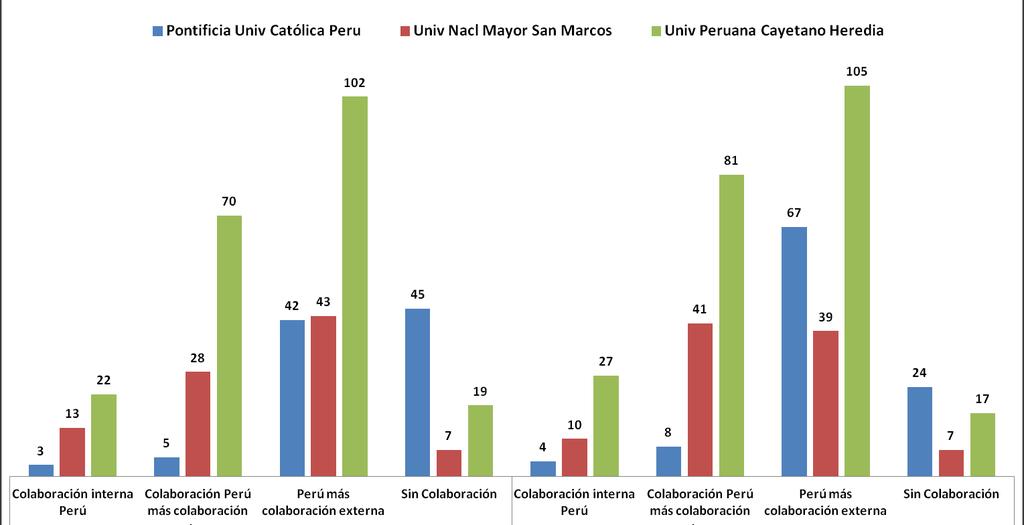 Tipos de colaboración de las tres univiversidades peruanas