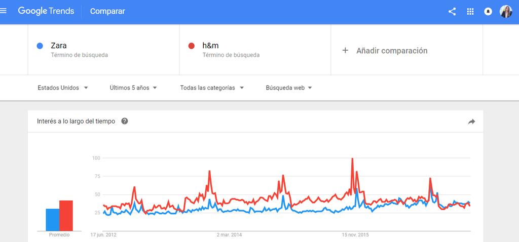 Google trends (EEUU) Demanda: tendencias vs estacionalidad de búsquedas