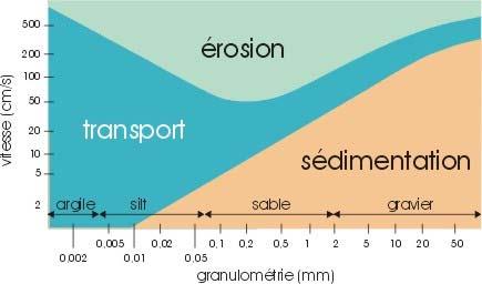 Diagrama de Hjülstrom Velocidad (cm/s) erosión transporte