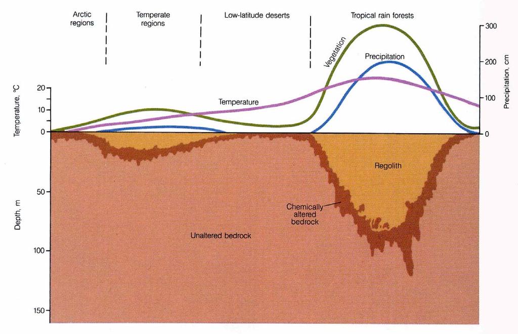 Factores que Afectan la Meteorización Profundidad (m) Temperatura (ºC) Regiones árticas Regiones templadas Roca inalterada