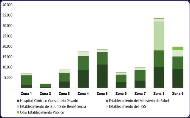 Las zonas de planificación para el año 2015 en donde mayoritariamente se dan los nacimientos por cesárea son, la 8 (Guayaquil, Samborondón y Duran), por su composición y crecimiento poblacional con
