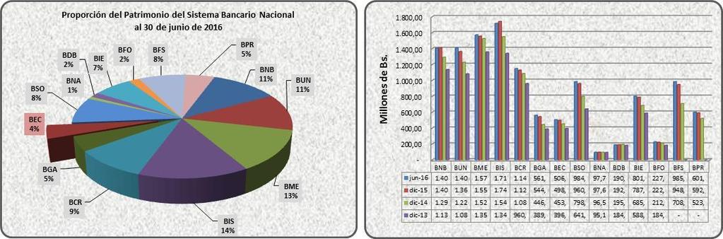 Por el tamaño de su patrimonio, el Banco Económico representó el 4,20% del Sistema Bancario Nacional.