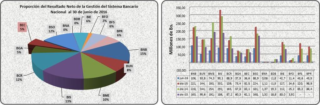 Gráfico No. 18 Ganancia Neta del Ejercicio del Sistema Bancario Nacional Elaboración Propia Fuente: Autoridad de Supervisión del Sistema Financiero (http://www.asfi.gov.bo/boletin_bancos.
