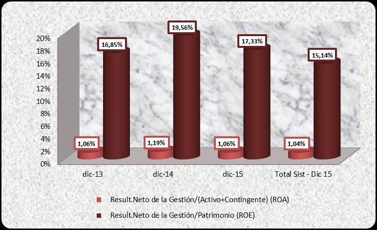Los Gastos de Administración representan el 54,29%, 49,08% y 49,78% de los Ingresos Totales del Banco a diciembre de 2013 2014 y 2015, respectivamente.