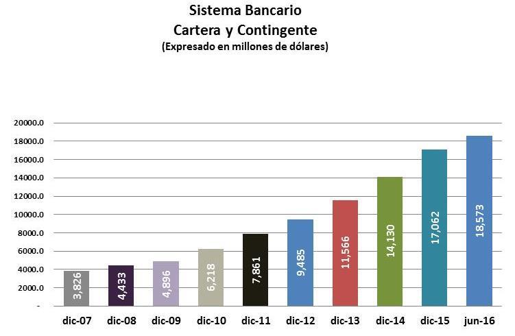 Gráfico No. 3 Cartera y Contingente del Sistema Bancario Elaboración Propia Fuente: https://www.asfi.gob.bo/estadísticas/análisisdelsistemafinanciero.aspx VI.4 