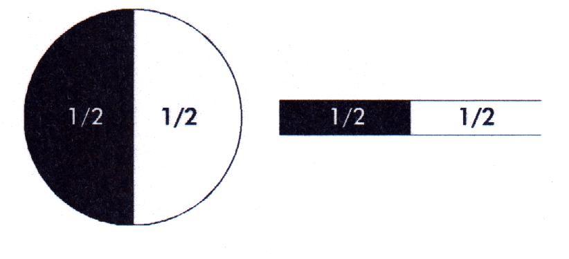 3 FRACCIONES MÁS USADAS EN EL TRAZO DE PATRONES 3.1 La fracción 1/2: Significa la mitad de una unidad. 3.2 La fracción 1/3: Significa un tercio o la tercera parte de una unidad 3.