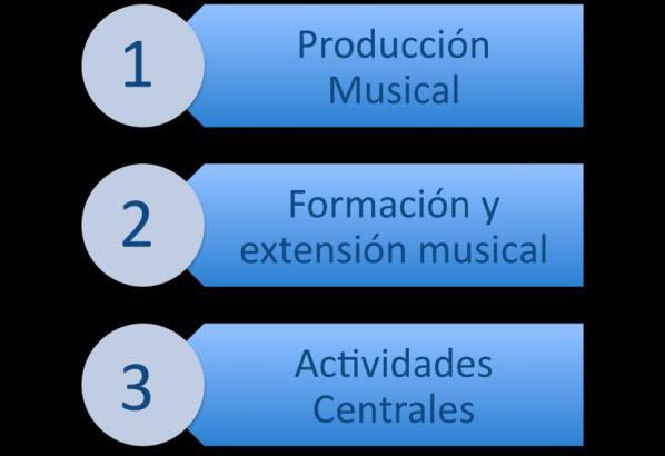 Visión: Ser la principal organización musical nacional en los diversos campos de la formación y ejecución, posicionándose en un lugar reconocido en el ámbito internacional.
