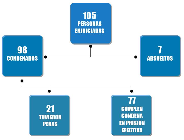 MEGACAUSA En el año 2006 a raíz de una investigación realizada por parte de la Provincia de Córdoba, sobre supuestos delitos cometidos en el Registro de la Propiedad es que se inician las siguientes