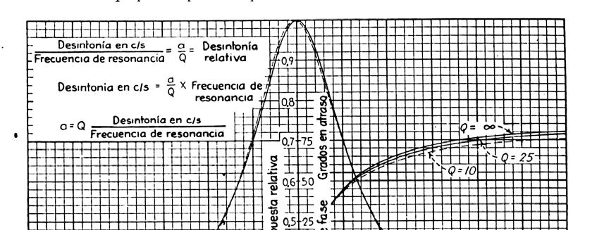 Esto es por debajo y encima de resonancia. Además el ángulo de fase de la corriente, obtenido de la curva de desfasaje del mismo gráfico es: 6º.