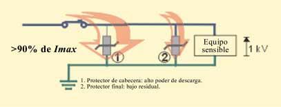 Funcionamiento de las protecciones El limitador de sobretensiones transitorias es un dispositivo destinado a limitar las sobretensiones transitorias y a derivar las ondas de corriente hacia tierra