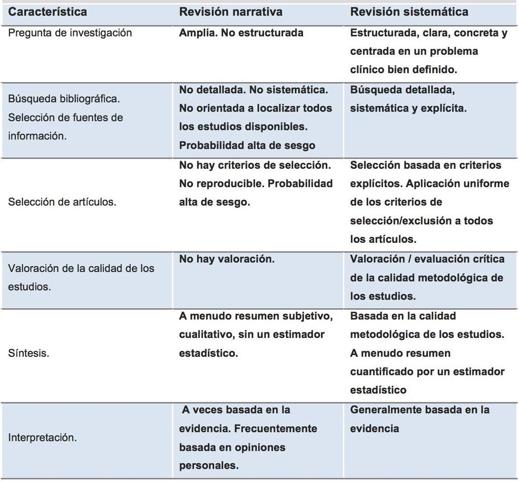 Diferencias entre las revisiones narrativas y las SLR (Martín Rodero, 2014) Revisión