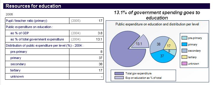 Ejemplo: Comparación del gasto público en