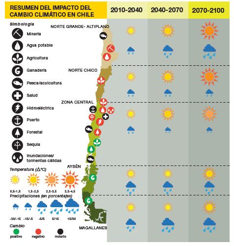 Chile: representación esquemática de los impactos del cambio