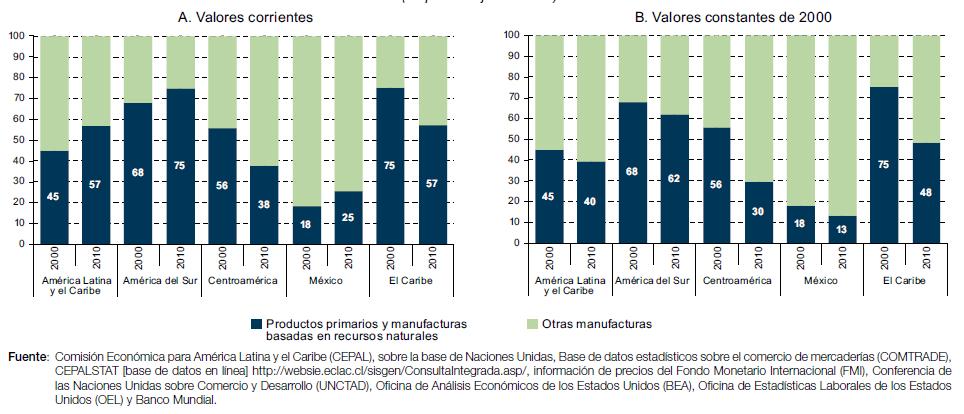 (En porcentajes) América Latina y el Caribe: estructura exportadora por