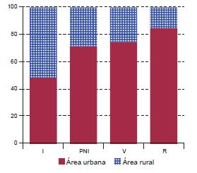Pobreza y áreas rurales América Latina: rasgos de las personas pobres y no pobres, Alrededor de 2011 (%)