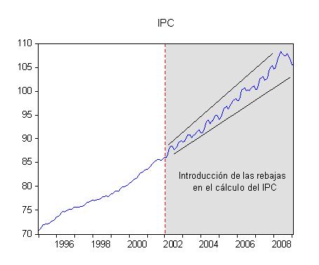 Índice de Precios al Consumo (IPC) de España Estacionalidad Segmentada Implantación del nuevo Sistema de Índice
