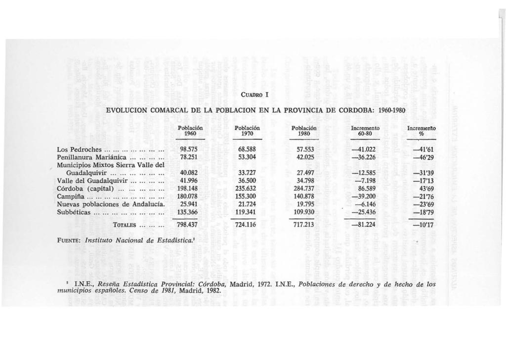 CUADRO 1 EVOLUCION COMARCAL DE LA POBLACION EN LA PROVINCIA DE CORDOBA: 1960-1980 Población Población Población Incremento Incremento 1960 1970 1980 60-80 % Los Pedroches..................." 98.
