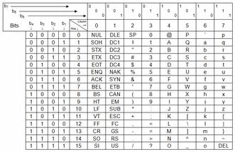 Tabla de Caracteres ASCII Namazu-tron @ Wikipedia Bit 7 es el más significativo, ejemplo cuanto sería el valor hexadecimal para representar una A mayúscula.