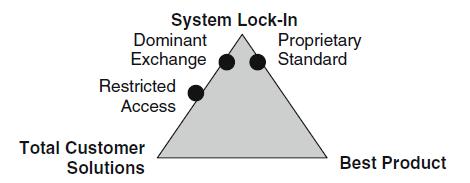 Hax - Lock-in Sistémico la organización alcanza un nivel dominante del mercado lo que constituye un liderazgo incontestable.