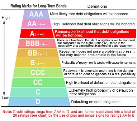 Clasificaciones de Riesgo De manera de definir las categorías de inversión, todas las emisiones o países con clasificación de riesgo por debajo de BBB-, clasifican dentro de la
