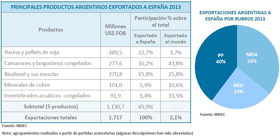 2.1 PRINCIPALES PRODUCTOS EXPORTADOS Exportaciones realizadas por España En el conjunto del año 2014, las exportaciones de mercancías suman 240.