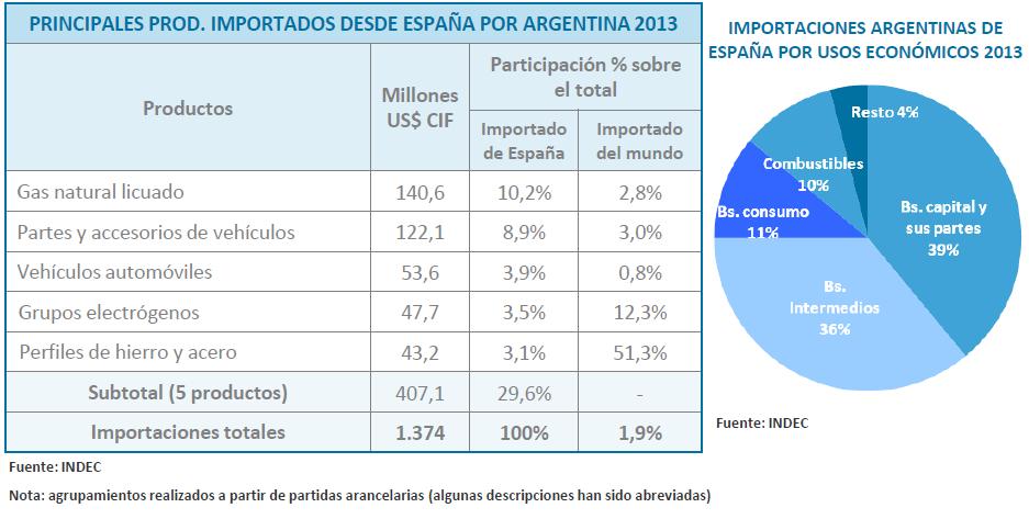 Los principales sectores exportados en el 2014 han sido bienes de equipo (cuyas exportaciones representan el 20,1% del total aunque cayeron un 0,5% interanual), alimentos, bebidas y tabacos (15,5%
