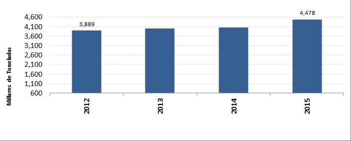 La tendencia de la producción es a la baja, durante todo el período de análisis. Figura 11. Producción nacional de naranja desde el año 2000 al 2015.