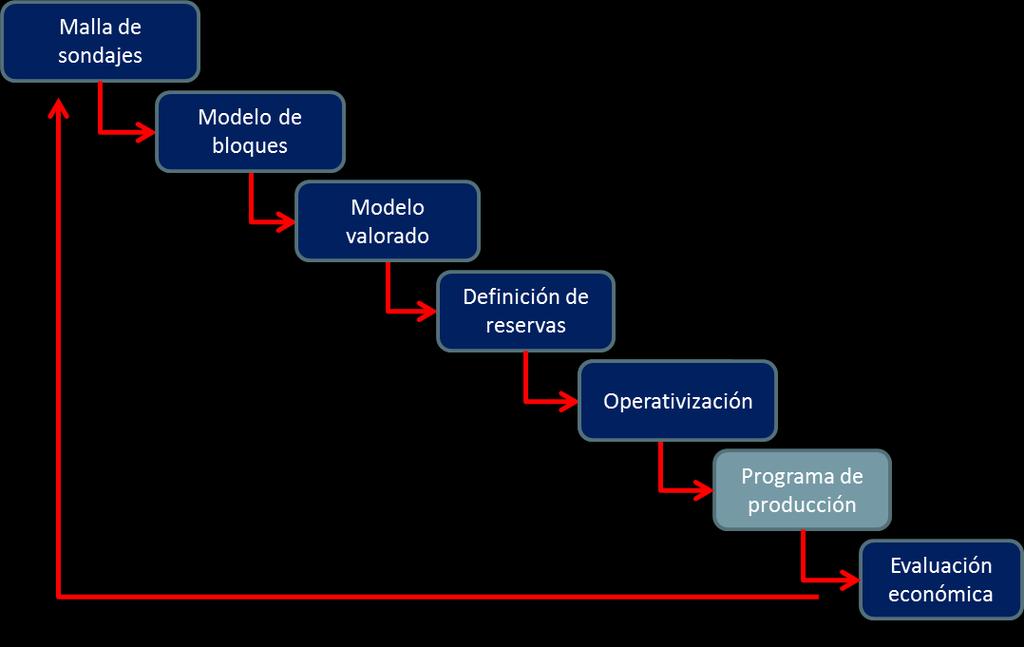 PRINCIPALES ENTREGABLES DE UN PLAN MINERO Programas de producción (tonelaje, ley, finos) y flujos de caja.