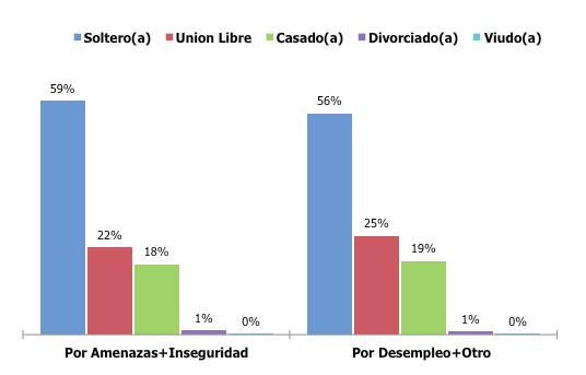 Gráfico IX: Distribución de Hondureños Deportados por Vía Aérea (Jun-Dic 2013) según Motivo de Migración, por Estado Civil Fuente: Elaboración propia con datos del INM.