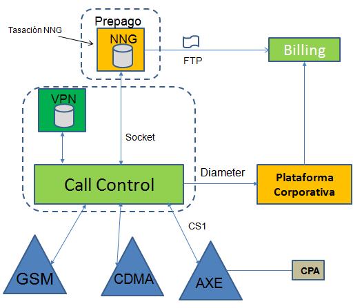 Plataforma Corporativa, se podrá migrar la tasación actual en lotes de las CPA (Centrales Privadas Automáticas) realizadas por las centrales AXE a tasación en línea.