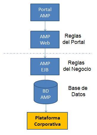Figura 33: Integración AMP Plataforma Corporativa Fuente: Elaboración propia, 20