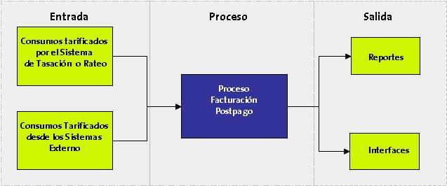 II.1.5 PLATAFORMA POSTPAGO ACTUAL El proceso de facturación postpago que se lleva a cabo en la plataforma actual se basa en dos (2) sistemas independientes de tasación de los consumos que efectúan