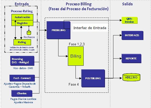 Figura 18: Fases del proceso de Facturación Postpago Fuente: Portafolio Ericsson 1, 2007 Tal como se observa en la figura anterior existen varias fases en las cuales se ejecuta el proceso de