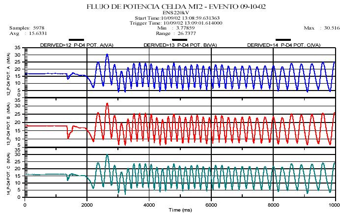 FLUJO DE POTENCIA EN LÍNEA 22kV MOQUEGUA-ILO2 (L-227) EN S.E. MOQUEGUA Oscilación de Potencia de la C.T. ILO-2, observado a través de la línea con variación de 6MW/línea.