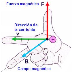 Ese sentido se determina con la regla de la mano derecha para fuerzas, la cual establece que los dedos de la mano(índice, medio, anular y meñique) apuntan en