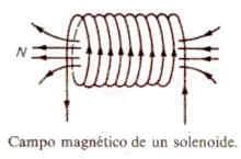 Si el radio de las espiras es pequeño en comparación con la longitud (L) de la bobina, el campo magnético en el interior