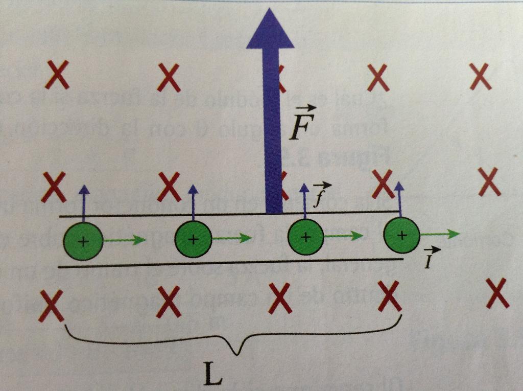 Fuerza magnética sobre un conductor Consideremos un conductor de largo L, recorrido por una corriente I, colocado en un campo magnético B que actúa en dirección perpendicular al plano.