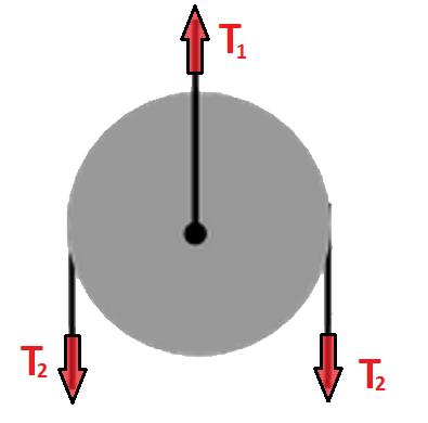 Relación entre tensiones Hasta ahora teneos 5 ecuaciones y 6 incógnitas, así que necesitaos una ecuación adicional Esta ecuación viene por la relación entre T 1 y T 2 Coo puede verse en la figura: 6